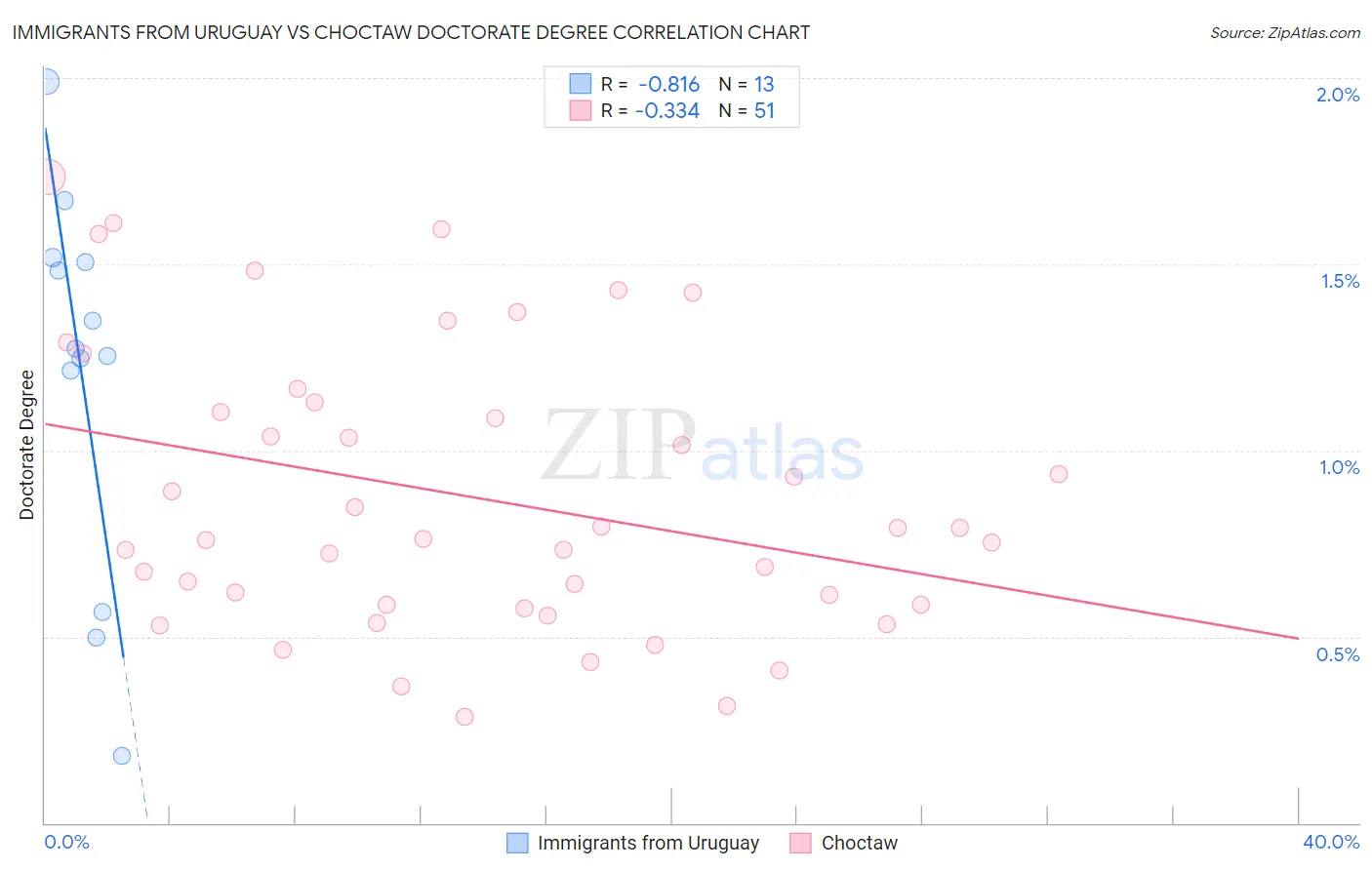 Immigrants from Uruguay vs Choctaw Doctorate Degree