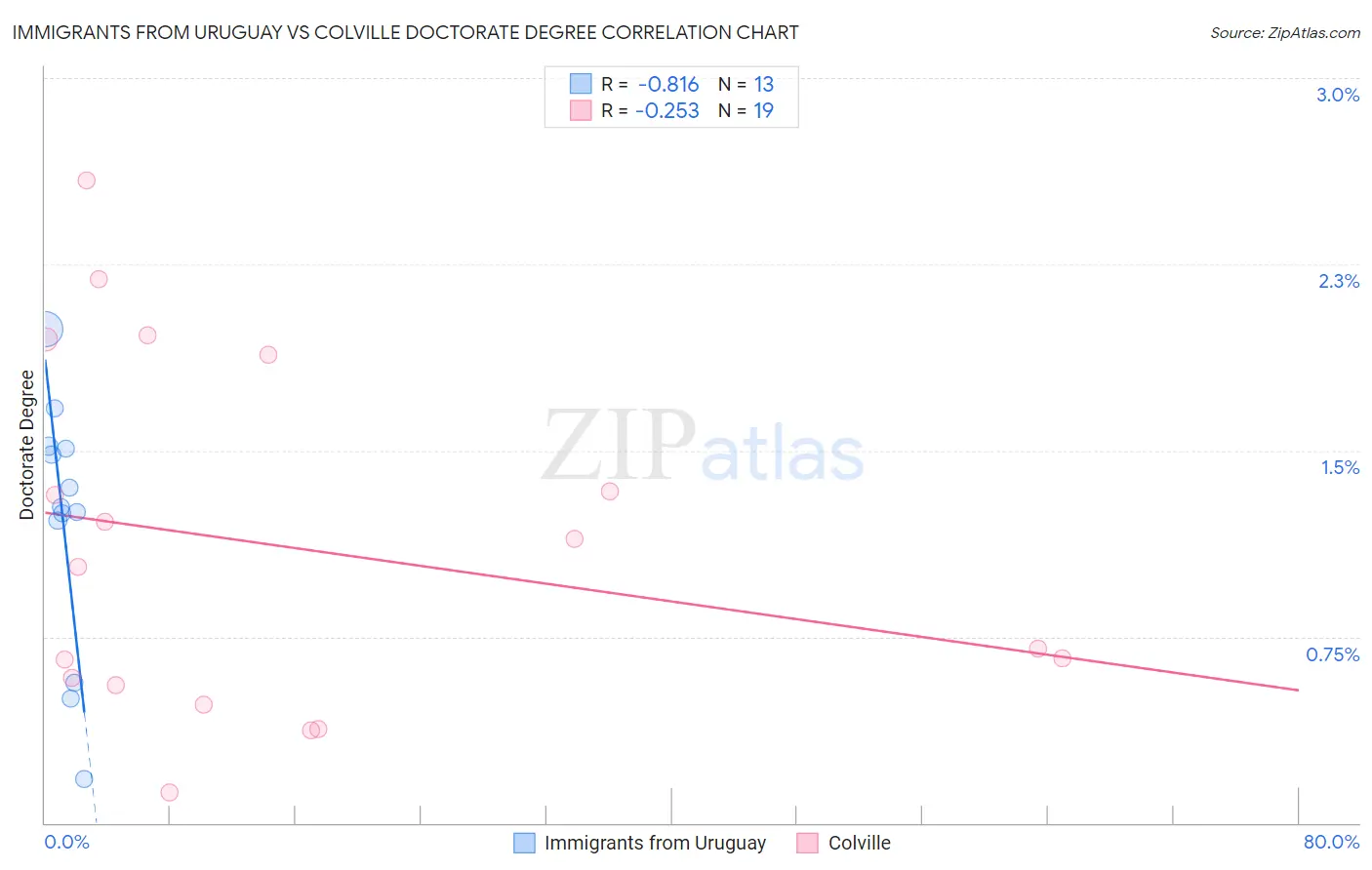 Immigrants from Uruguay vs Colville Doctorate Degree