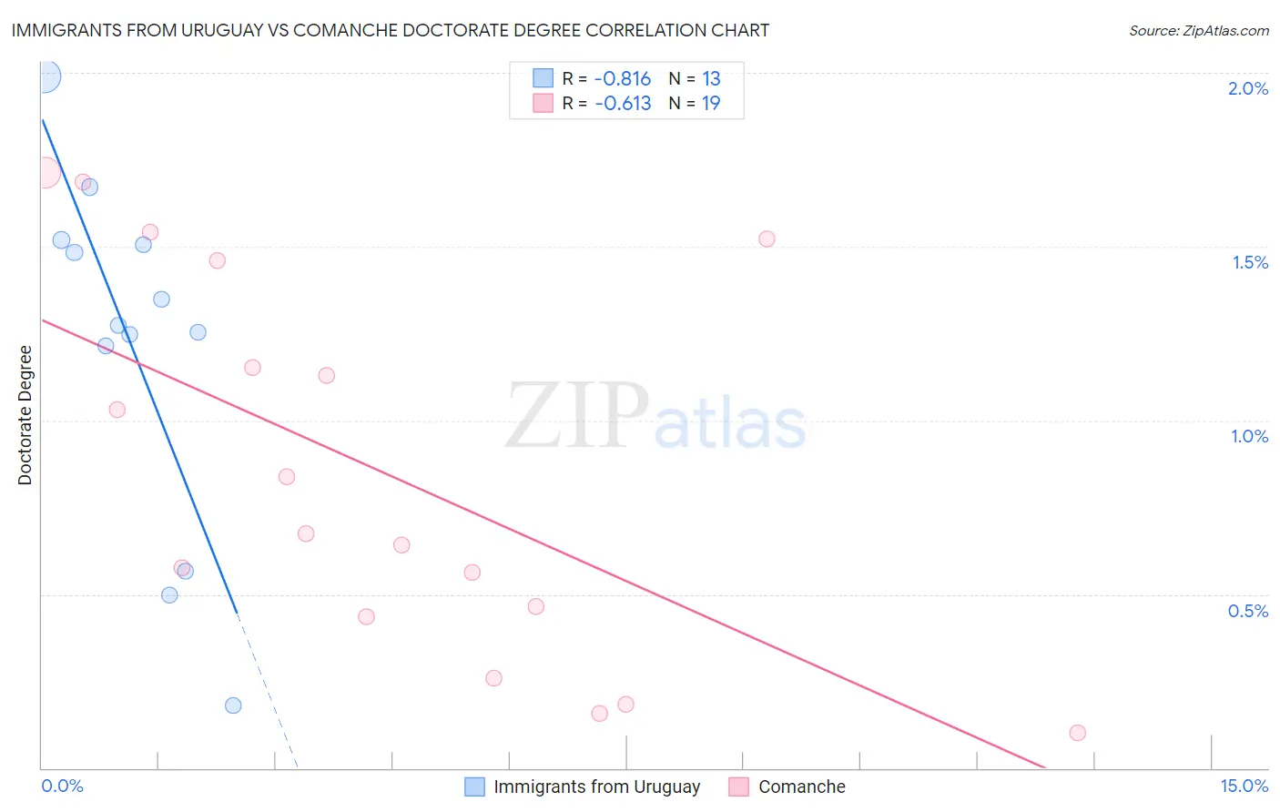 Immigrants from Uruguay vs Comanche Doctorate Degree