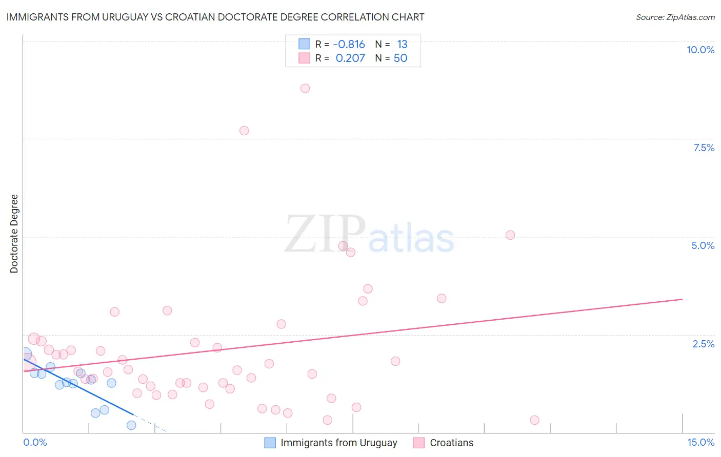Immigrants from Uruguay vs Croatian Doctorate Degree