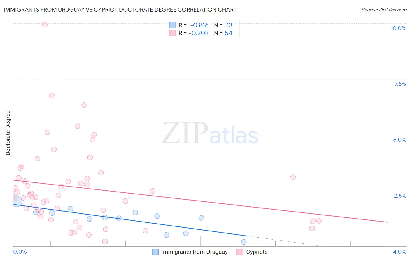 Immigrants from Uruguay vs Cypriot Doctorate Degree