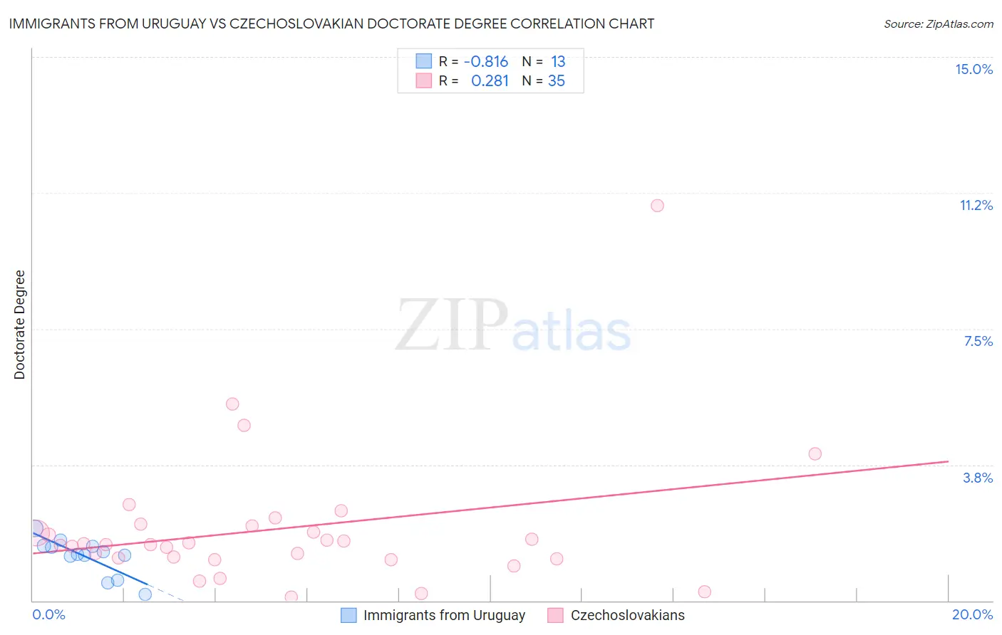 Immigrants from Uruguay vs Czechoslovakian Doctorate Degree