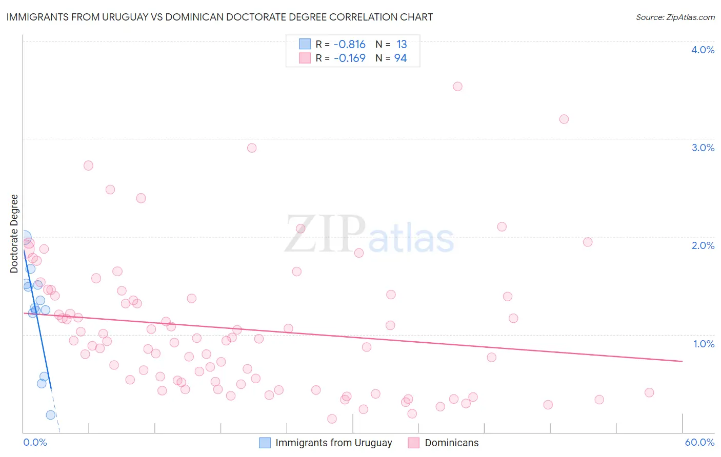 Immigrants from Uruguay vs Dominican Doctorate Degree
