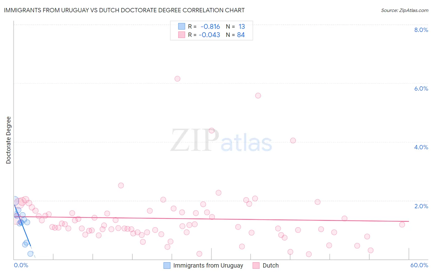 Immigrants from Uruguay vs Dutch Doctorate Degree