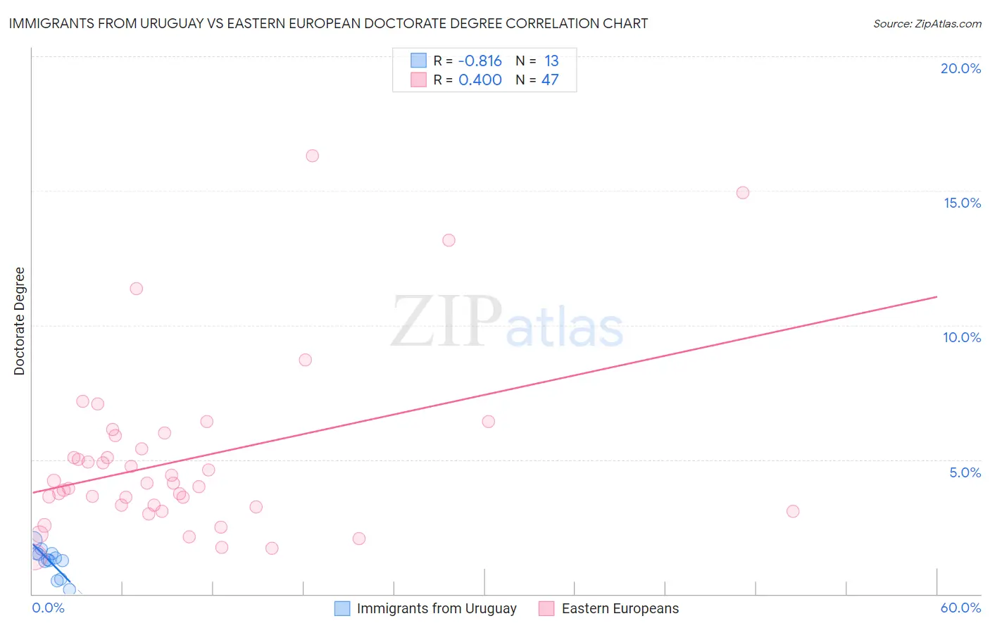 Immigrants from Uruguay vs Eastern European Doctorate Degree