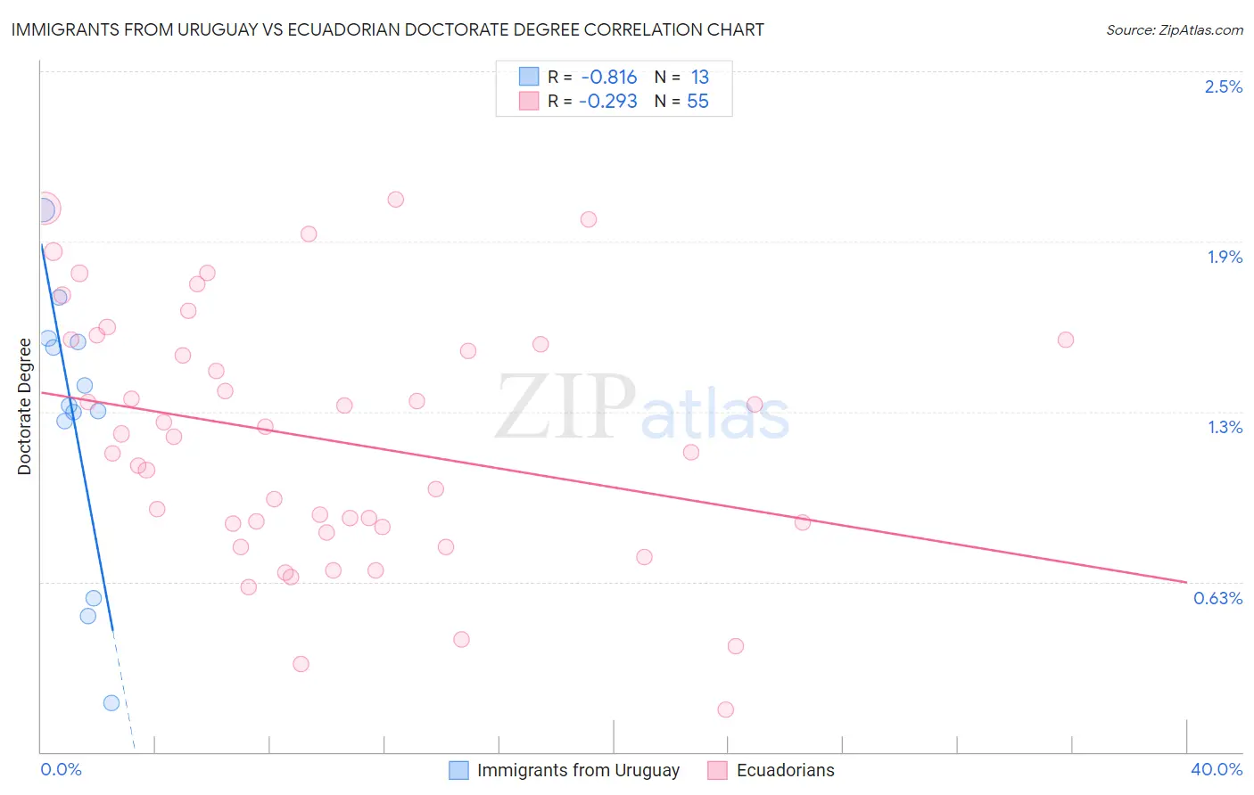 Immigrants from Uruguay vs Ecuadorian Doctorate Degree