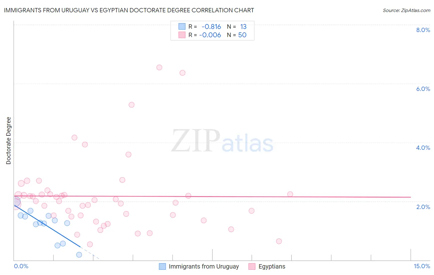 Immigrants from Uruguay vs Egyptian Doctorate Degree
