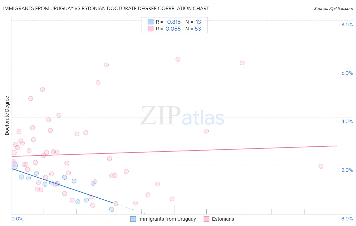 Immigrants from Uruguay vs Estonian Doctorate Degree
