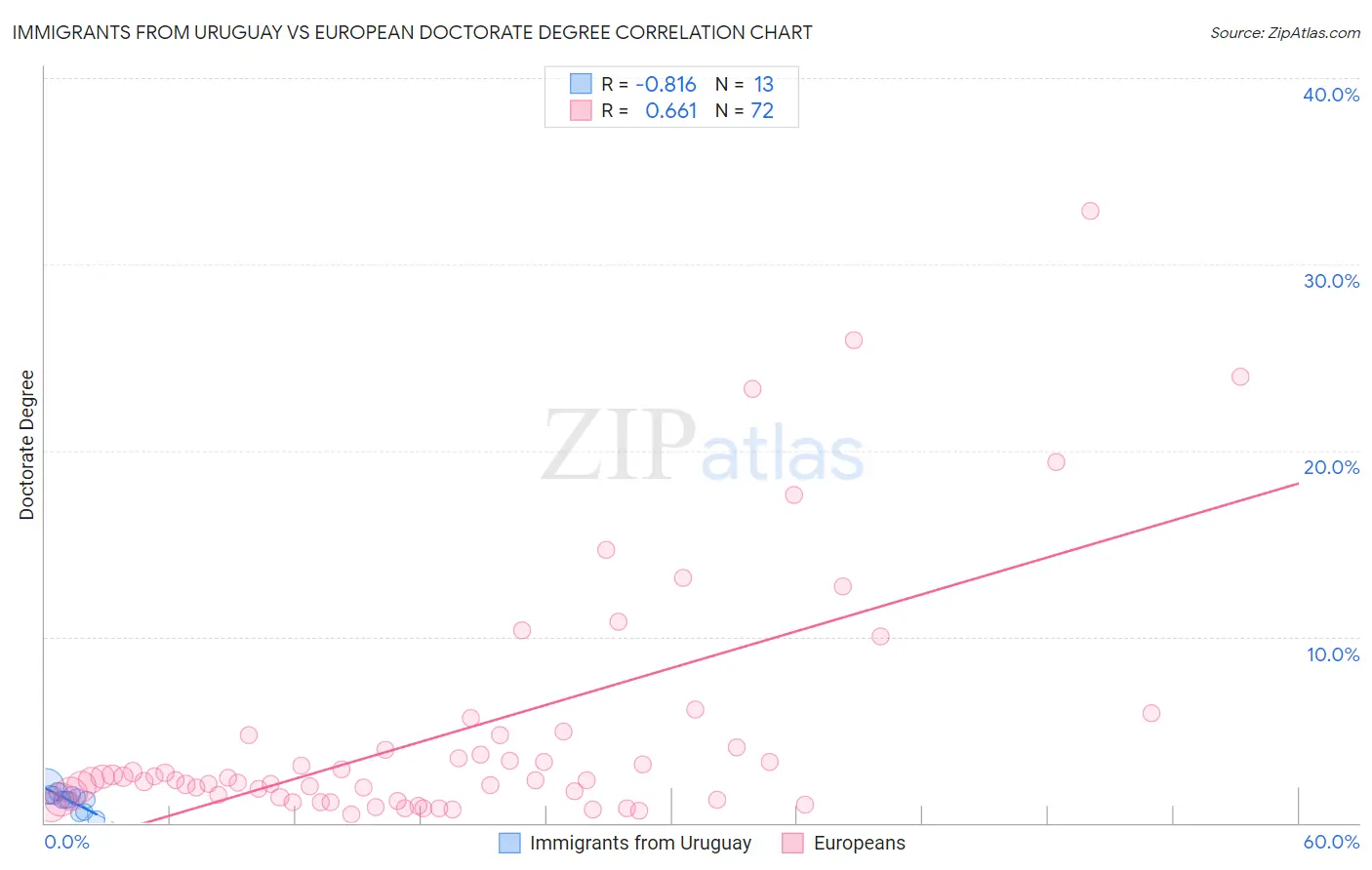 Immigrants from Uruguay vs European Doctorate Degree