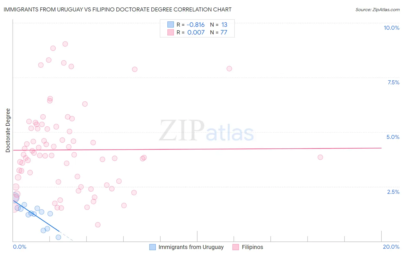Immigrants from Uruguay vs Filipino Doctorate Degree