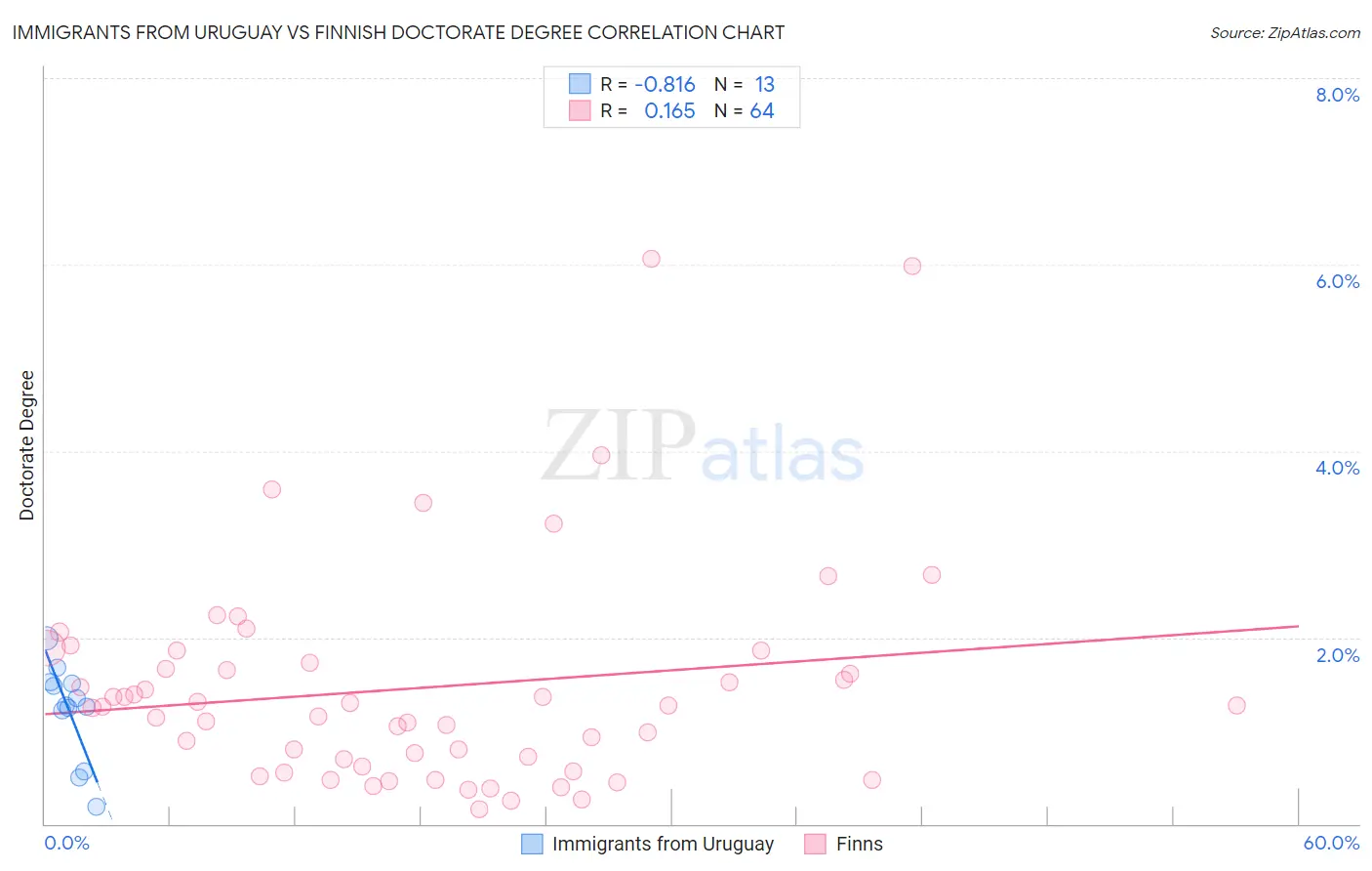 Immigrants from Uruguay vs Finnish Doctorate Degree