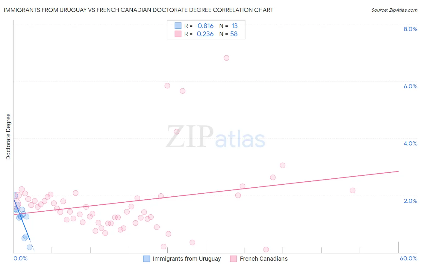 Immigrants from Uruguay vs French Canadian Doctorate Degree
