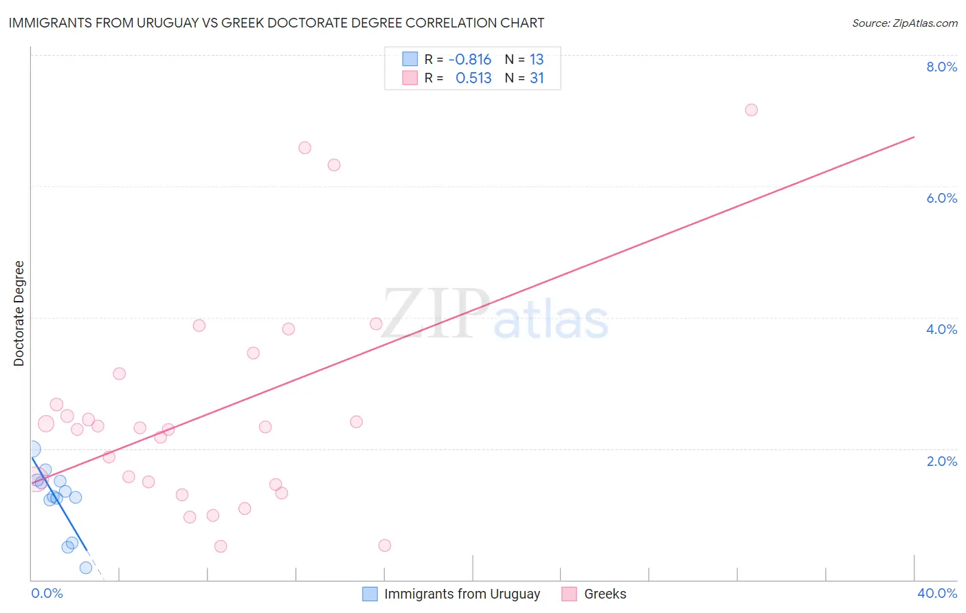 Immigrants from Uruguay vs Greek Doctorate Degree