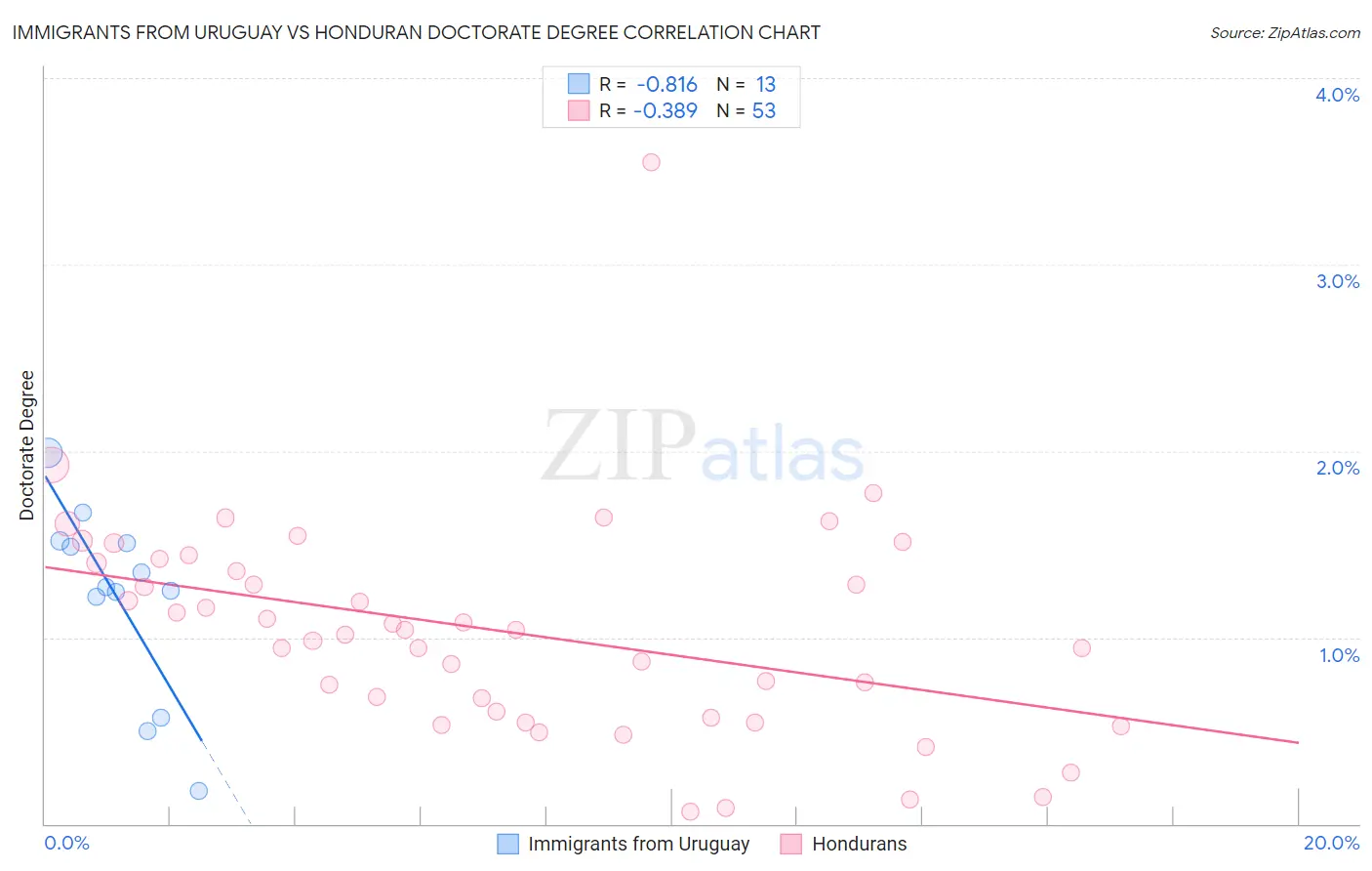 Immigrants from Uruguay vs Honduran Doctorate Degree