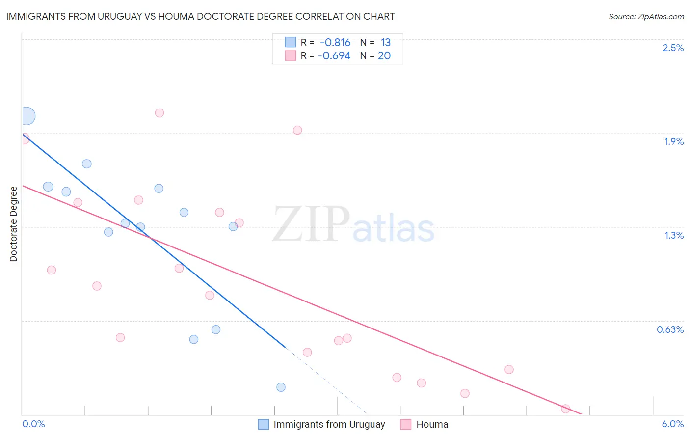 Immigrants from Uruguay vs Houma Doctorate Degree