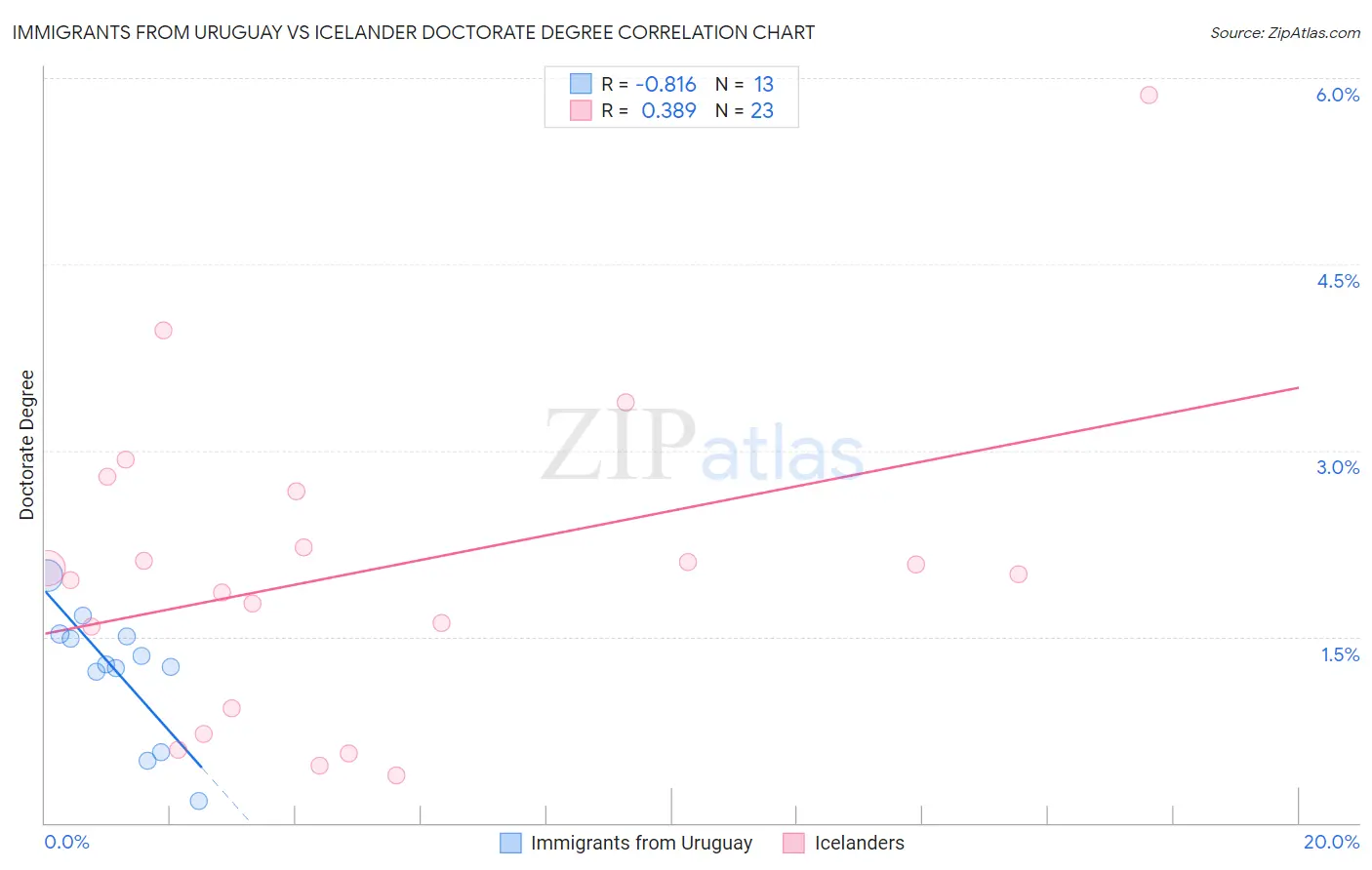 Immigrants from Uruguay vs Icelander Doctorate Degree