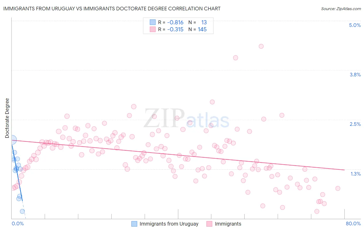 Immigrants from Uruguay vs Immigrants Doctorate Degree