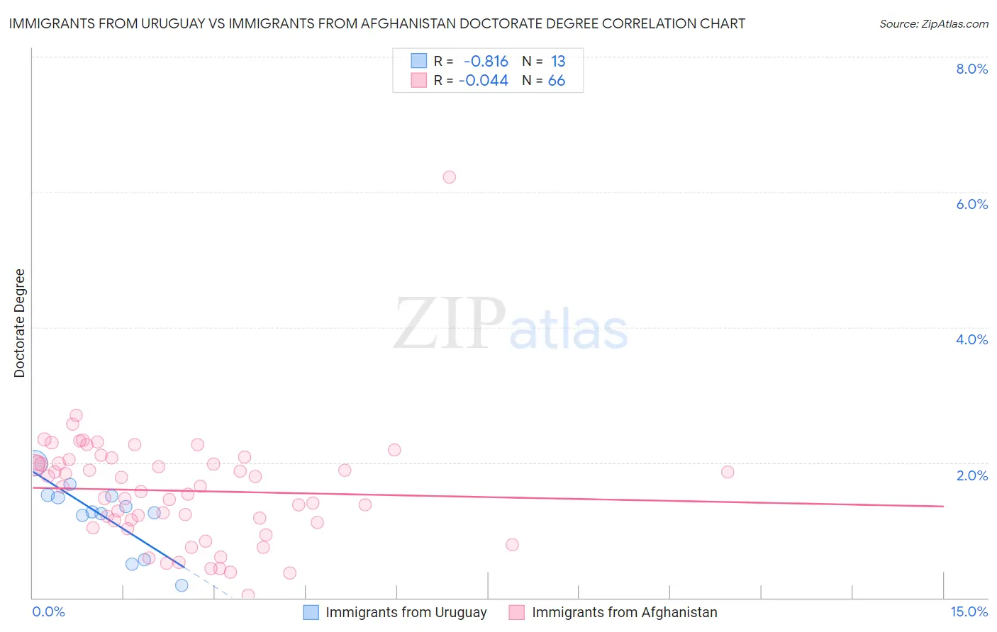 Immigrants from Uruguay vs Immigrants from Afghanistan Doctorate Degree