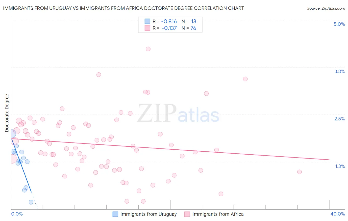 Immigrants from Uruguay vs Immigrants from Africa Doctorate Degree