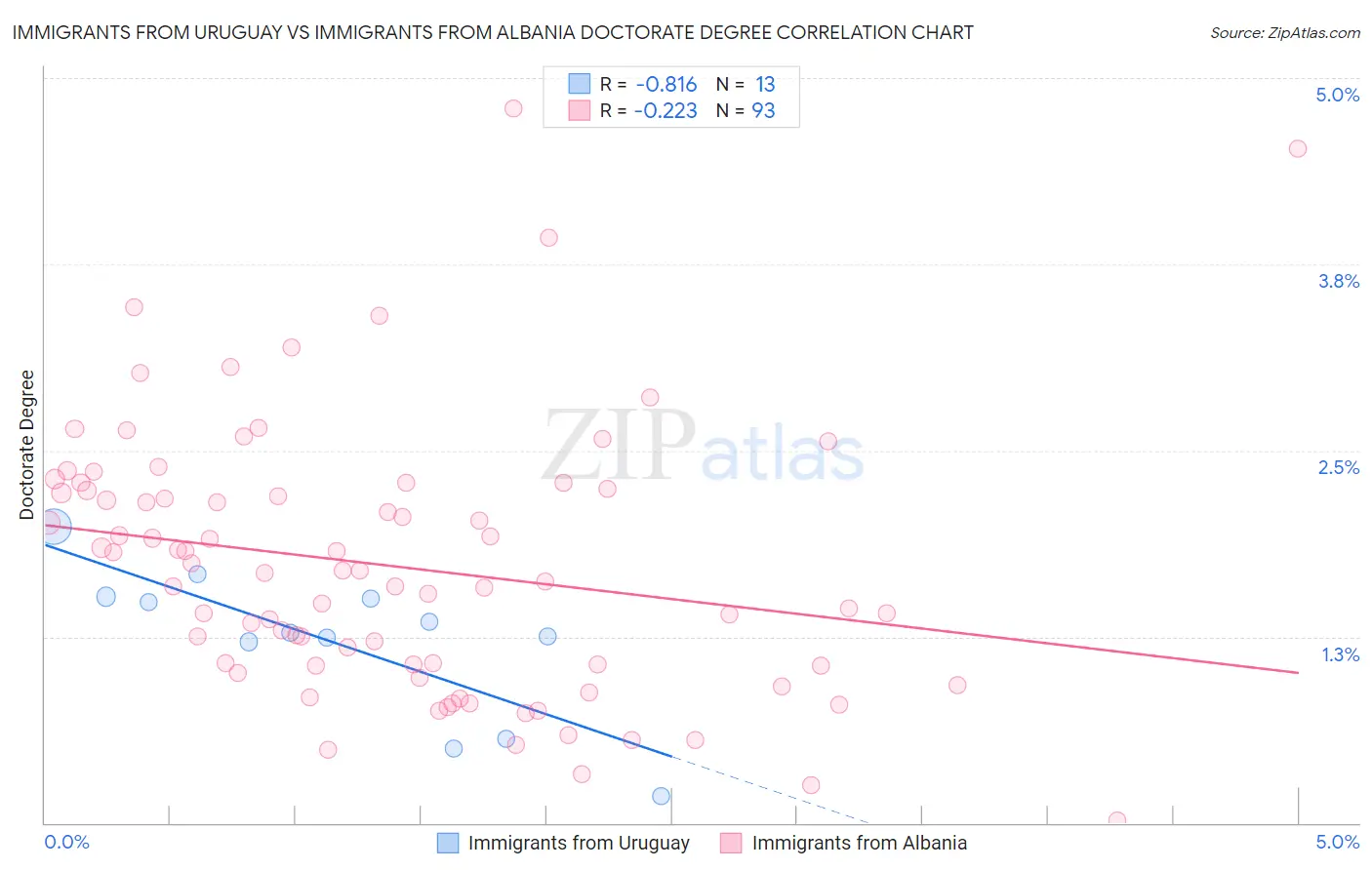 Immigrants from Uruguay vs Immigrants from Albania Doctorate Degree