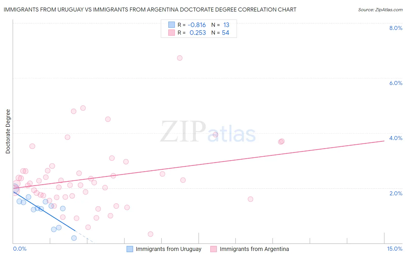 Immigrants from Uruguay vs Immigrants from Argentina Doctorate Degree