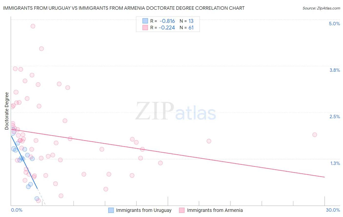 Immigrants from Uruguay vs Immigrants from Armenia Doctorate Degree