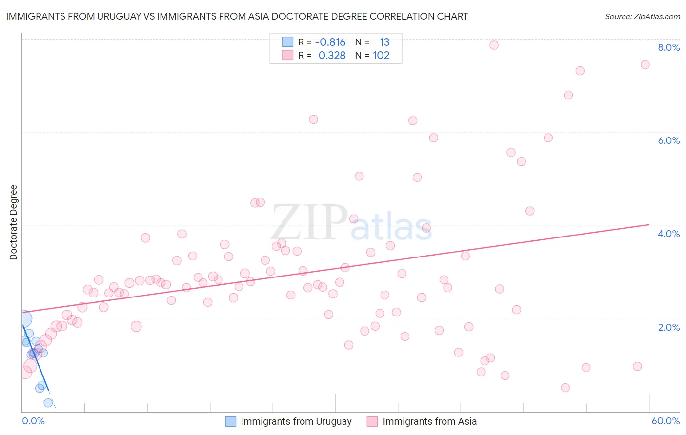 Immigrants from Uruguay vs Immigrants from Asia Doctorate Degree