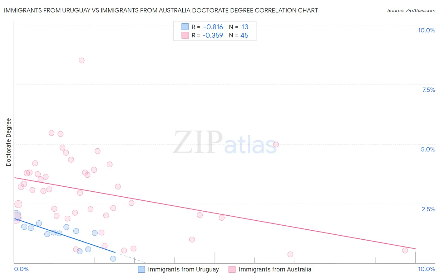 Immigrants from Uruguay vs Immigrants from Australia Doctorate Degree