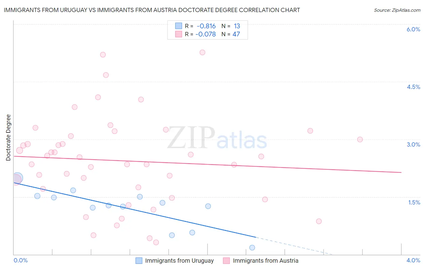 Immigrants from Uruguay vs Immigrants from Austria Doctorate Degree