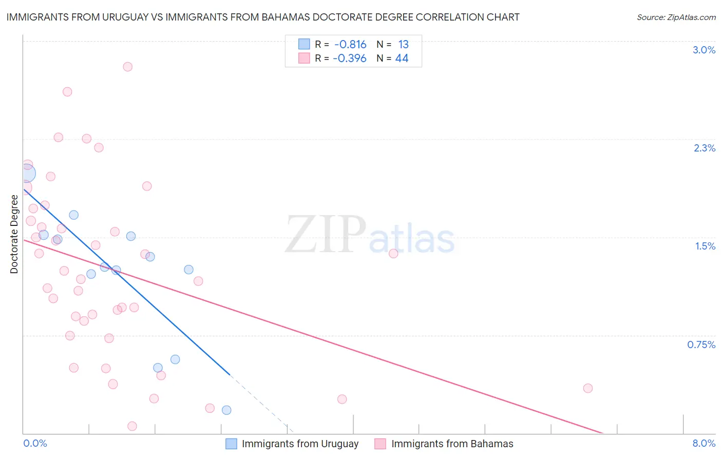 Immigrants from Uruguay vs Immigrants from Bahamas Doctorate Degree