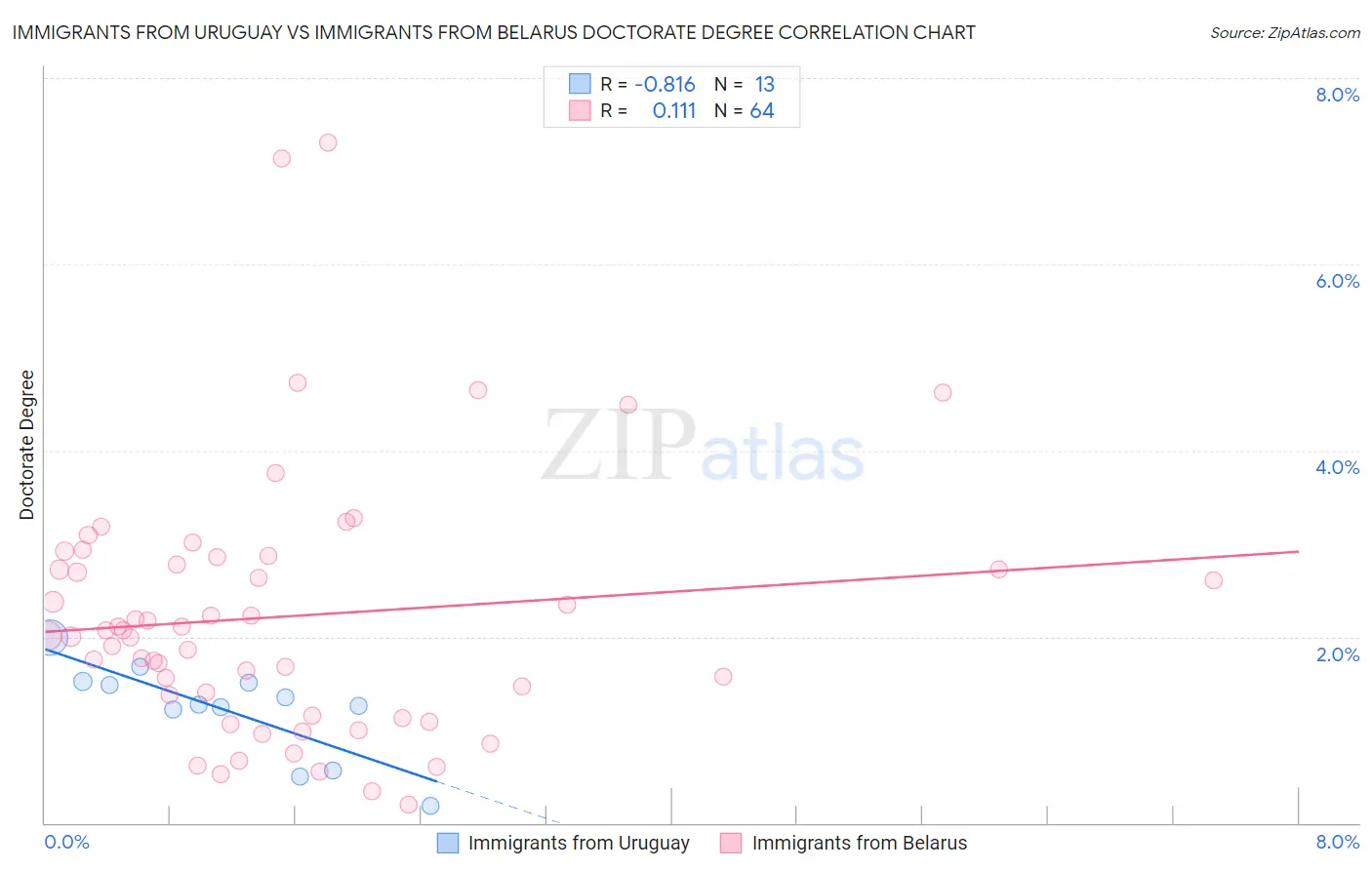 Immigrants from Uruguay vs Immigrants from Belarus Doctorate Degree
