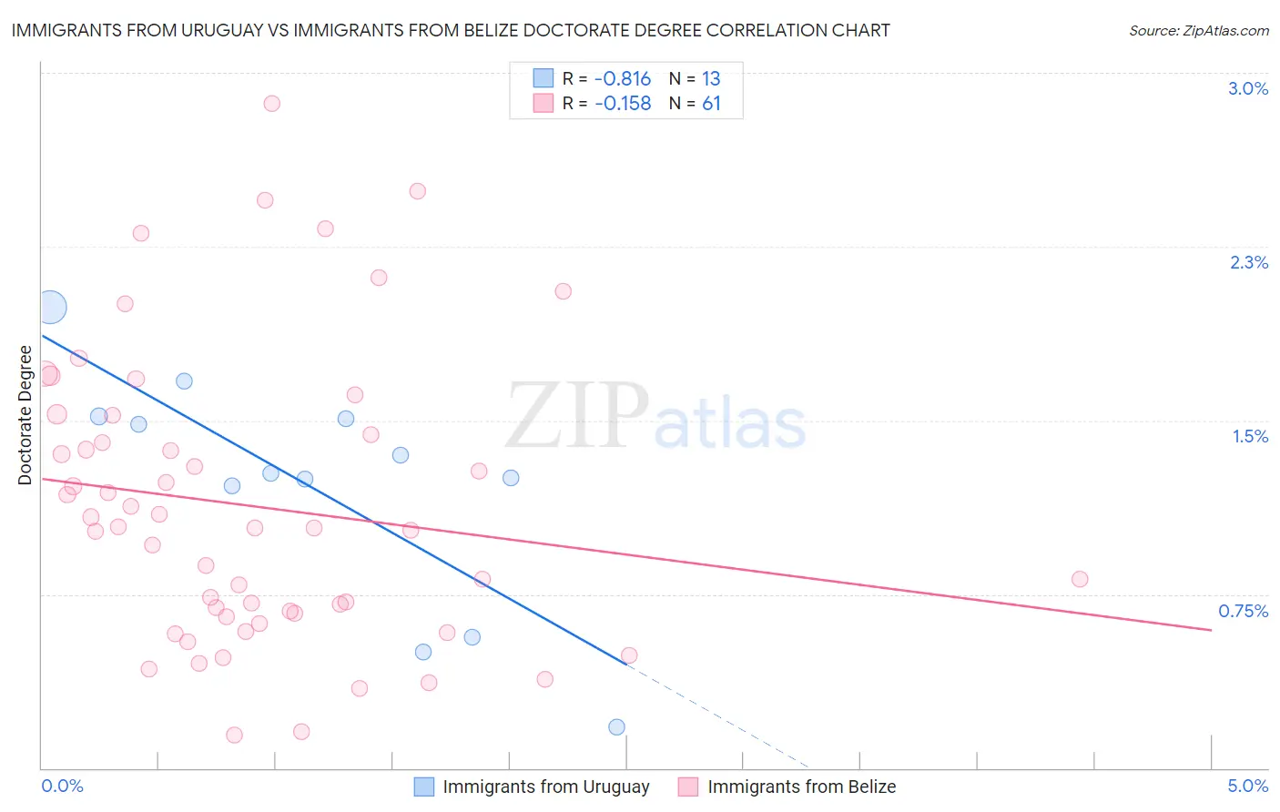 Immigrants from Uruguay vs Immigrants from Belize Doctorate Degree