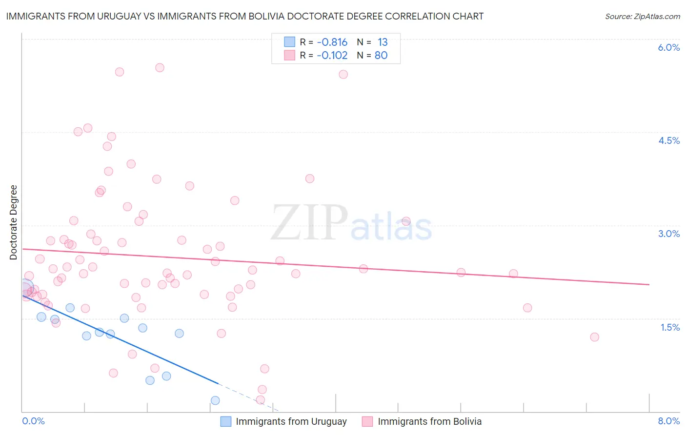 Immigrants from Uruguay vs Immigrants from Bolivia Doctorate Degree