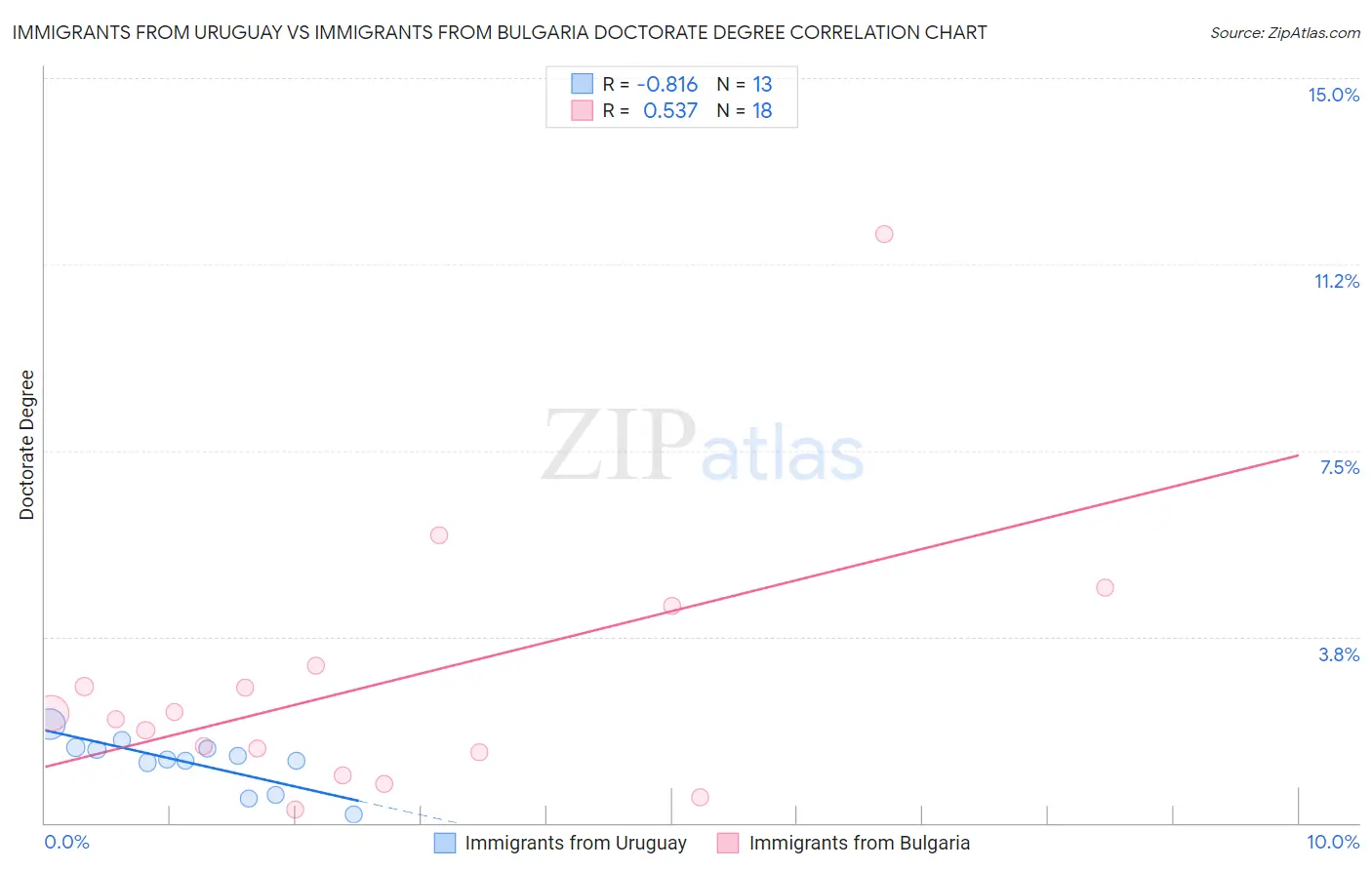 Immigrants from Uruguay vs Immigrants from Bulgaria Doctorate Degree