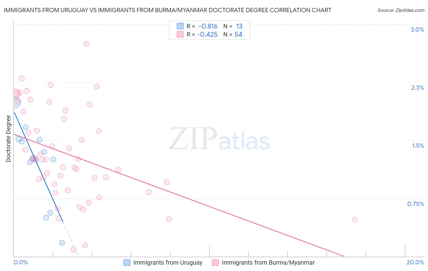Immigrants from Uruguay vs Immigrants from Burma/Myanmar Doctorate Degree