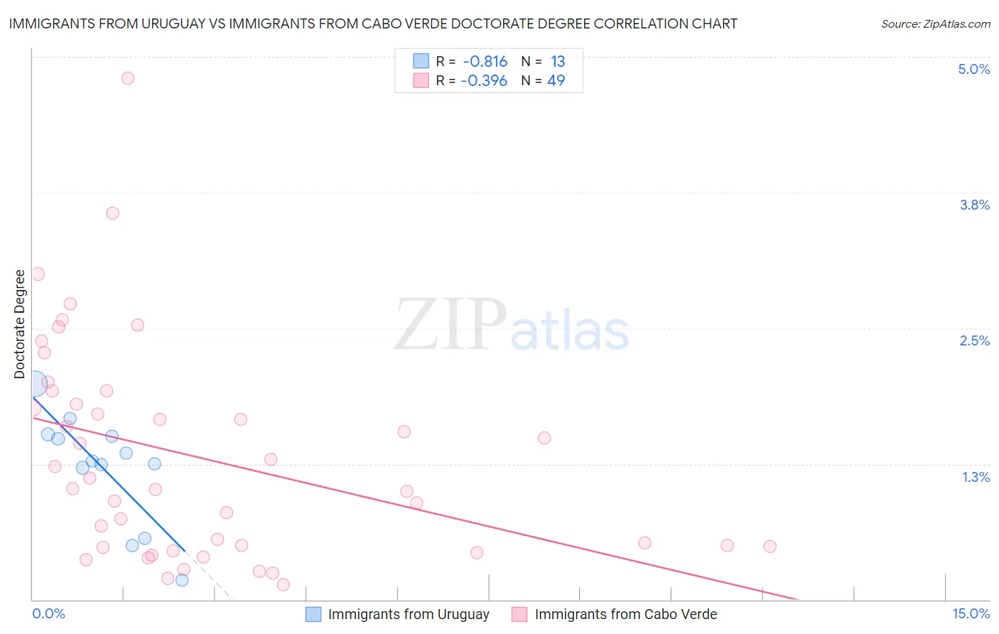 Immigrants from Uruguay vs Immigrants from Cabo Verde Doctorate Degree