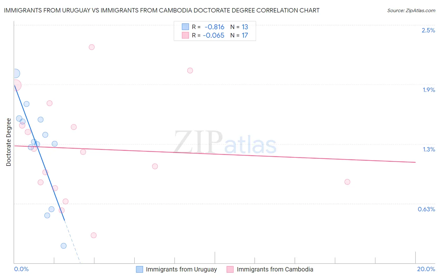 Immigrants from Uruguay vs Immigrants from Cambodia Doctorate Degree