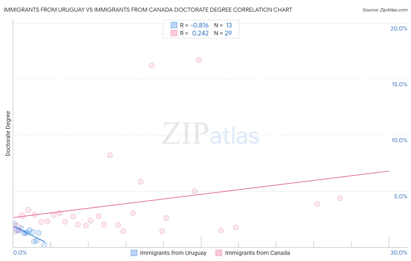 Immigrants from Uruguay vs Immigrants from Canada Doctorate Degree