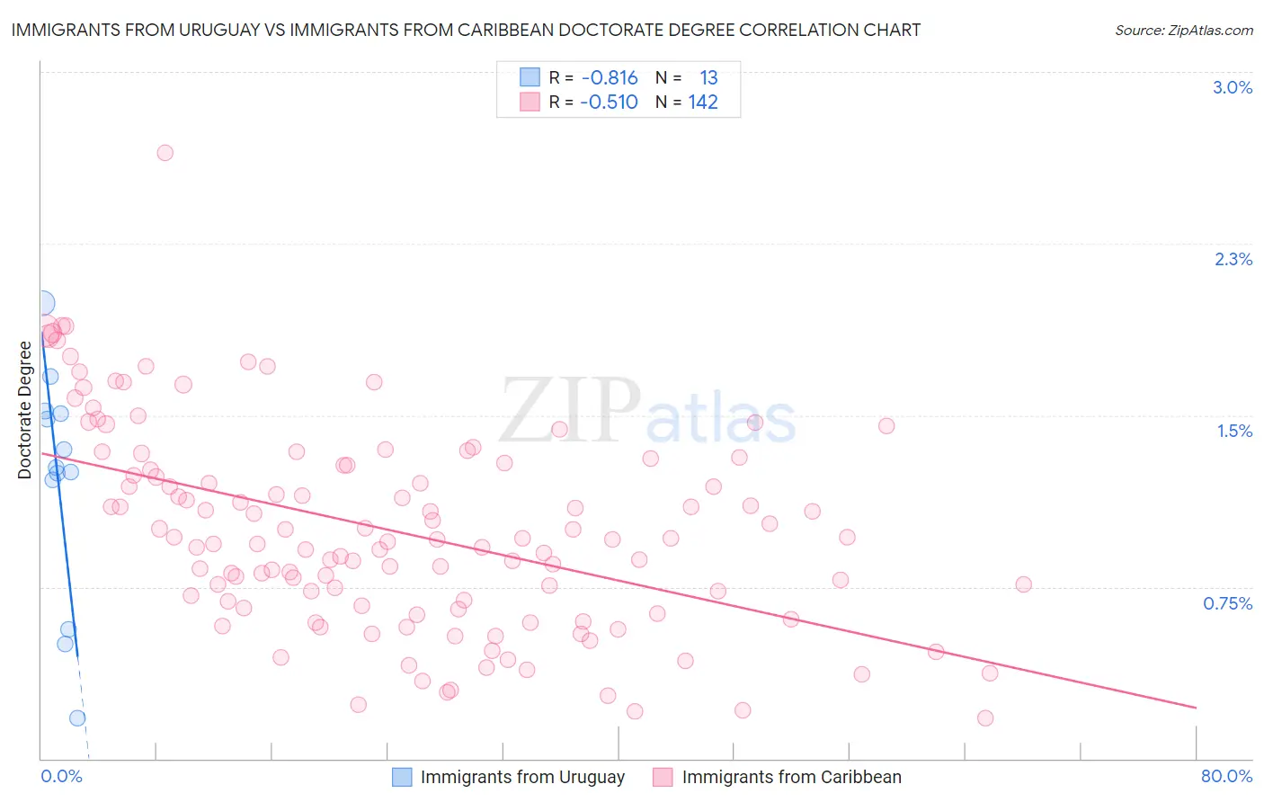 Immigrants from Uruguay vs Immigrants from Caribbean Doctorate Degree