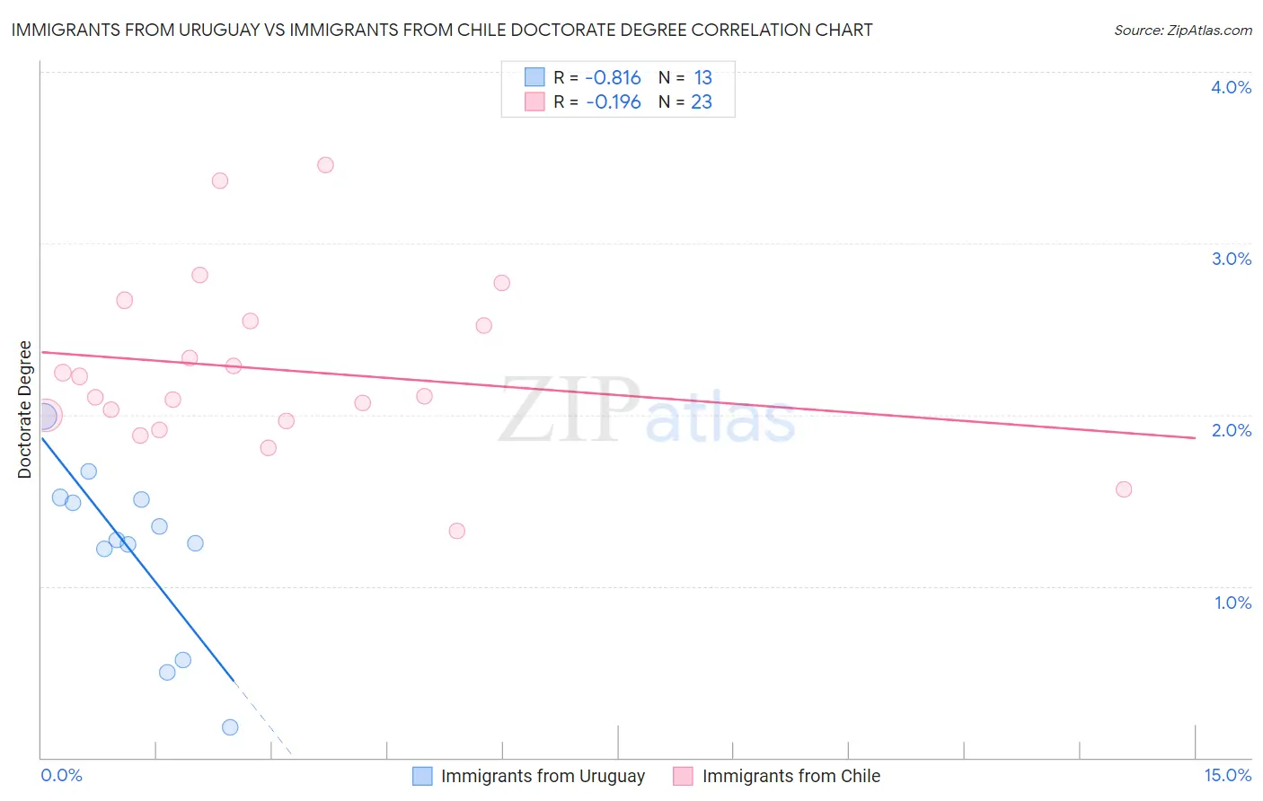 Immigrants from Uruguay vs Immigrants from Chile Doctorate Degree