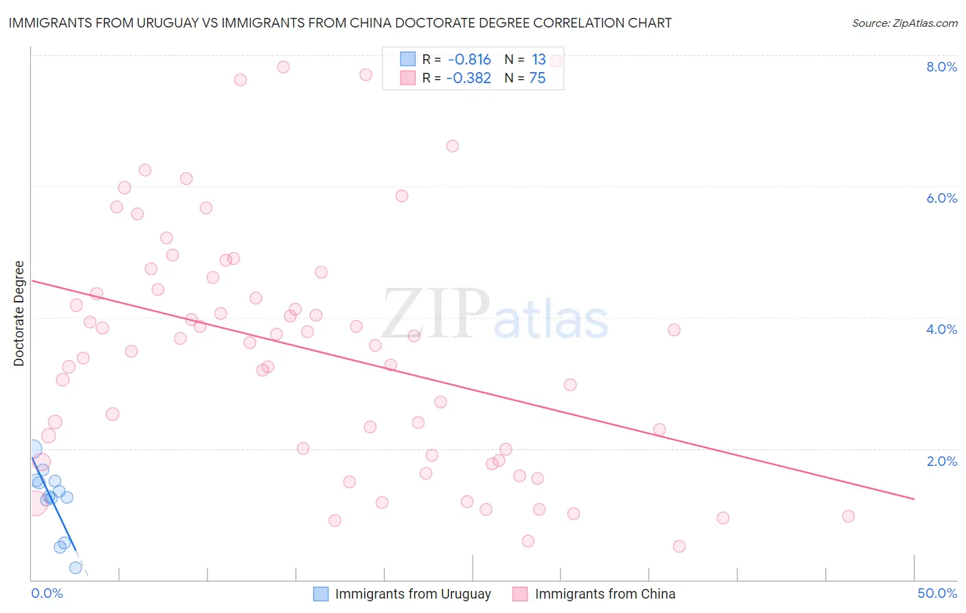 Immigrants from Uruguay vs Immigrants from China Doctorate Degree