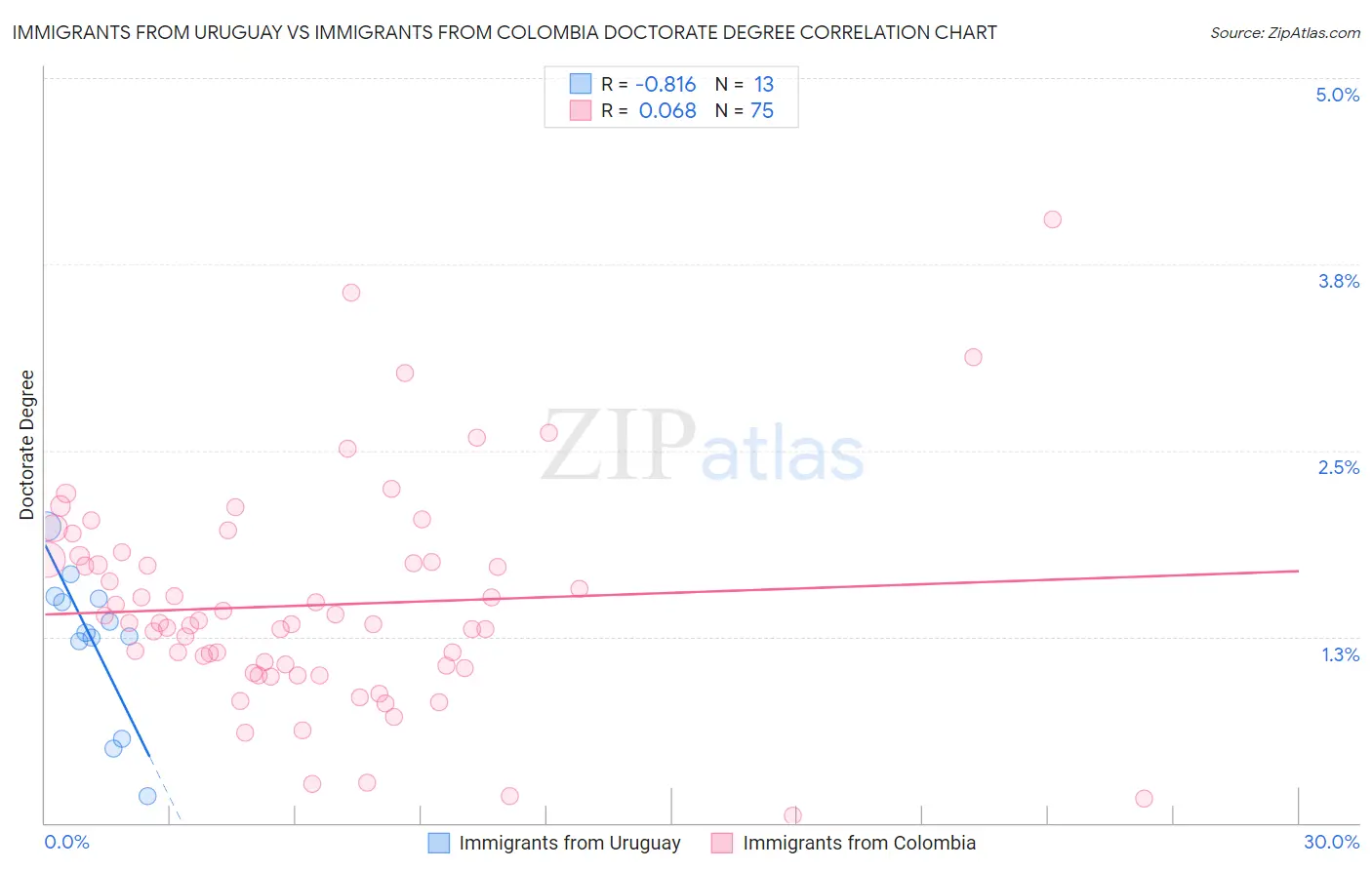 Immigrants from Uruguay vs Immigrants from Colombia Doctorate Degree