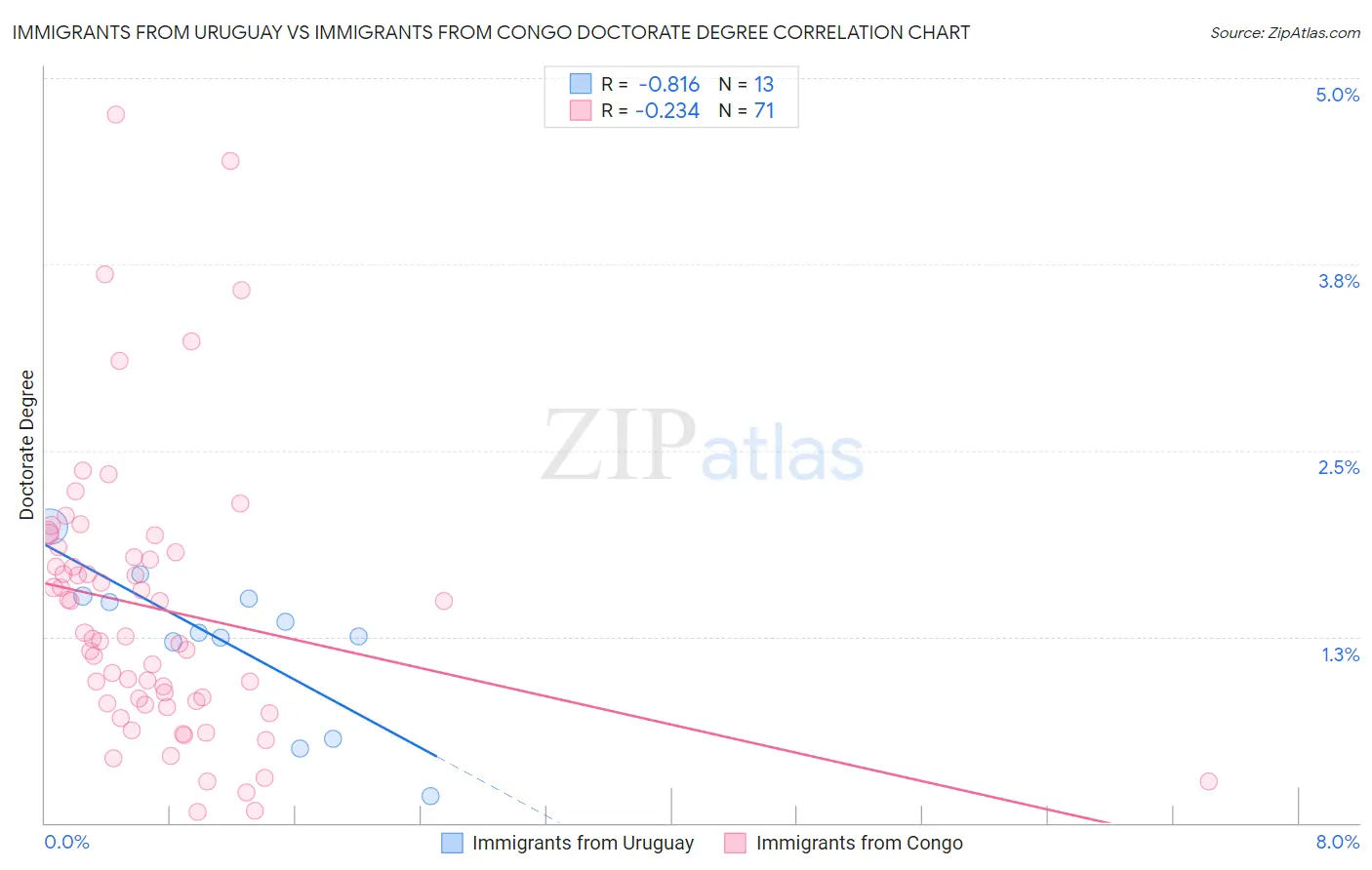Immigrants from Uruguay vs Immigrants from Congo Doctorate Degree