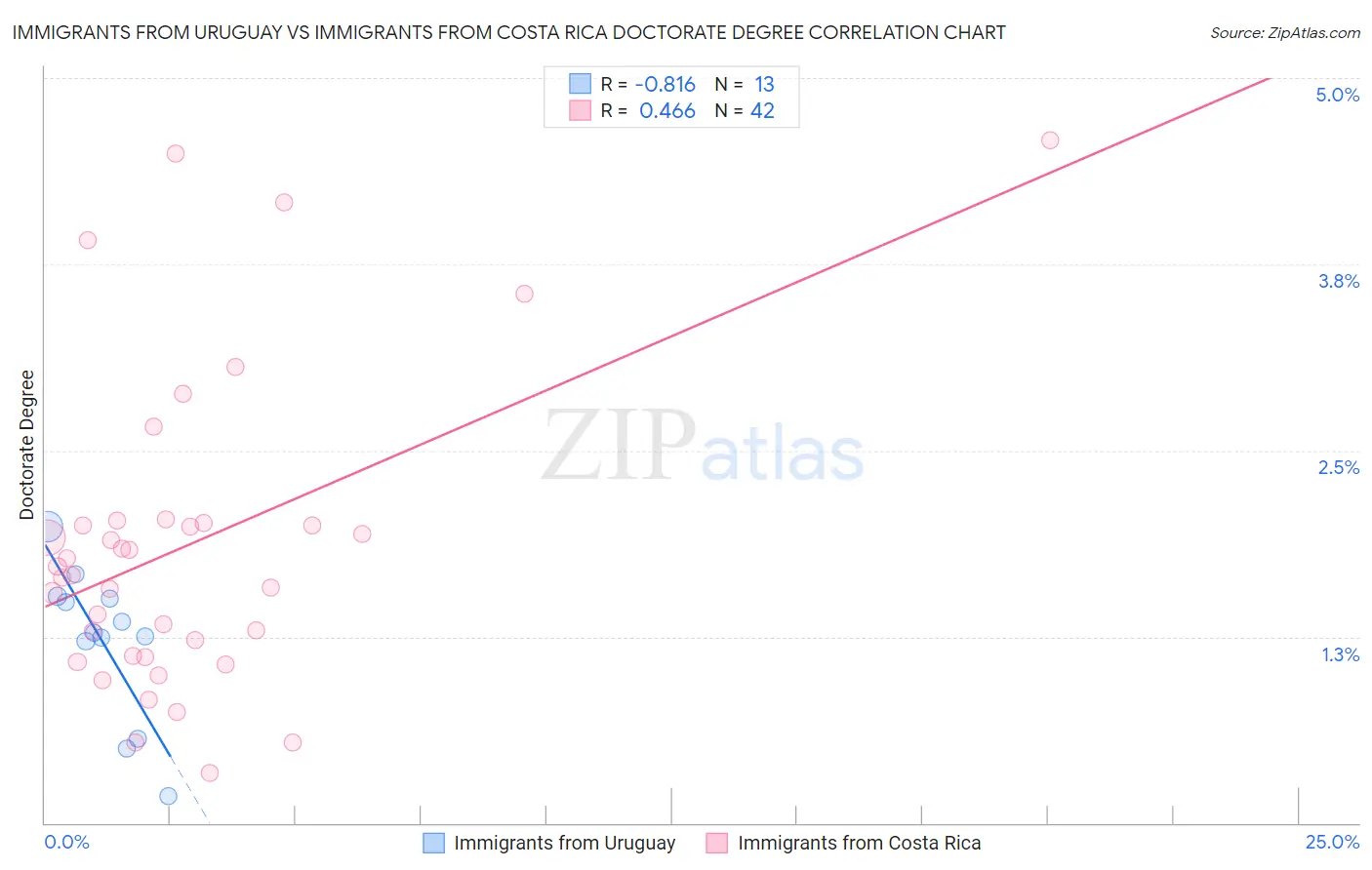 Immigrants from Uruguay vs Immigrants from Costa Rica Doctorate Degree