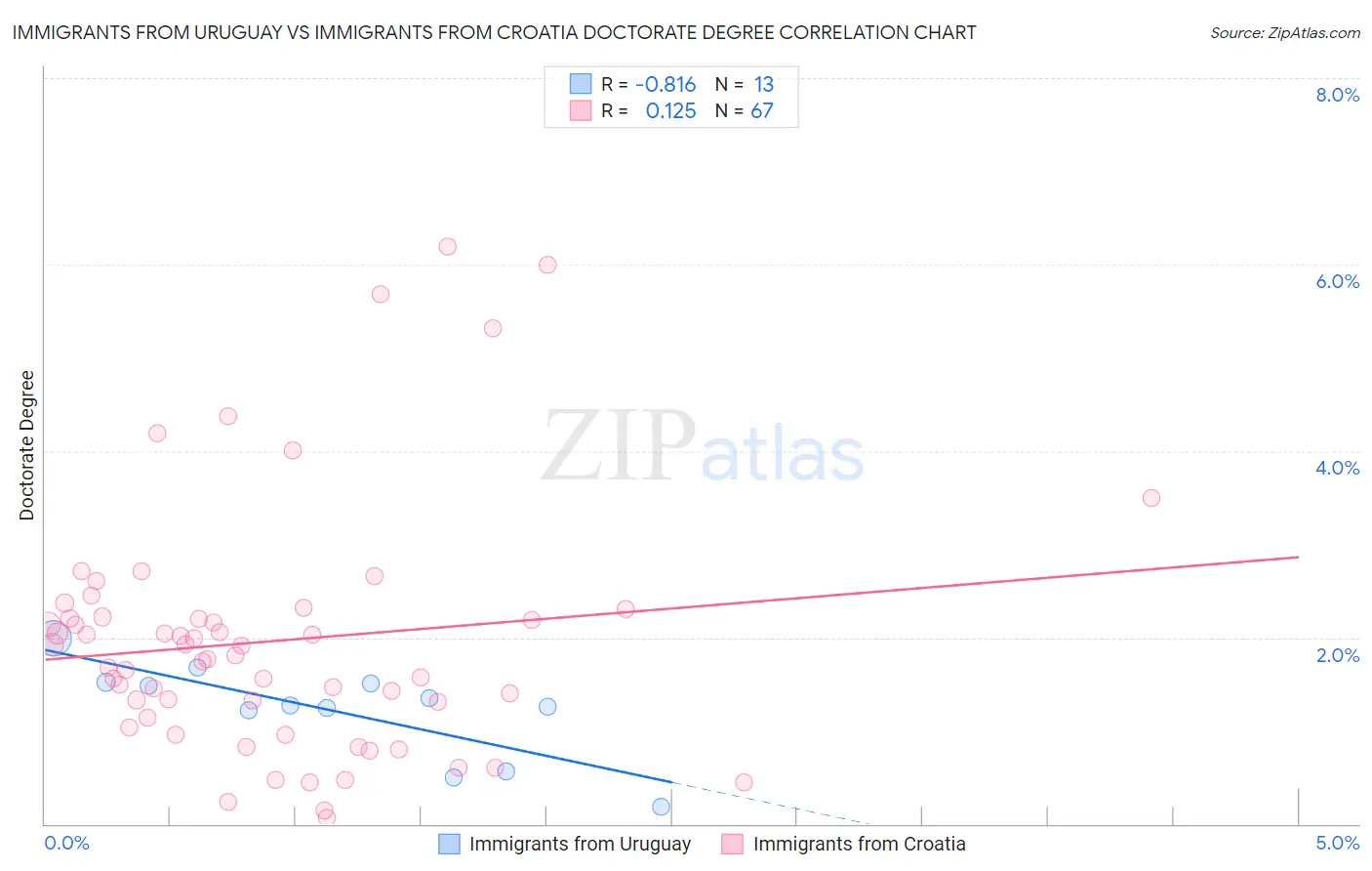 Immigrants from Uruguay vs Immigrants from Croatia Doctorate Degree