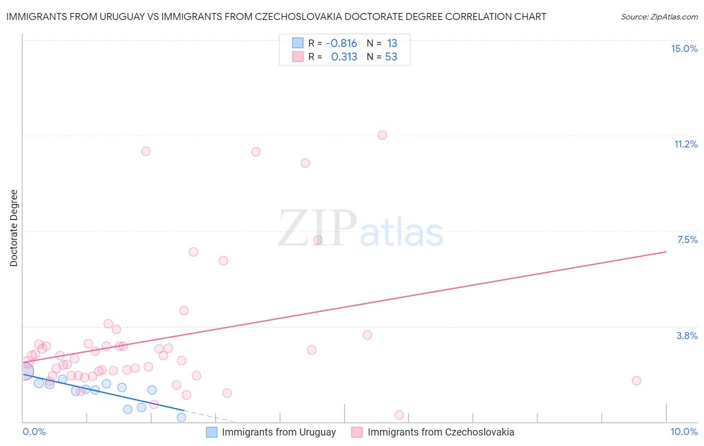 Immigrants from Uruguay vs Immigrants from Czechoslovakia Doctorate Degree