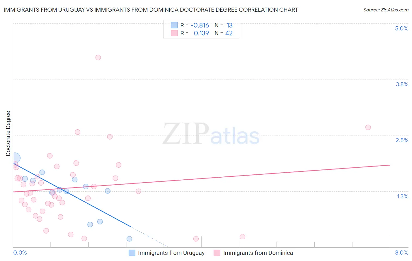 Immigrants from Uruguay vs Immigrants from Dominica Doctorate Degree