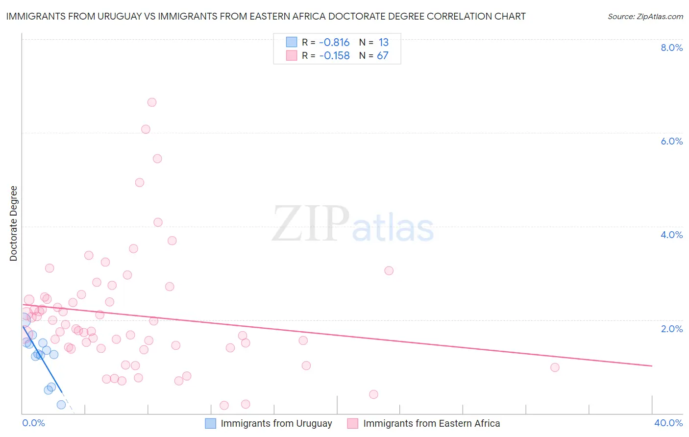 Immigrants from Uruguay vs Immigrants from Eastern Africa Doctorate Degree