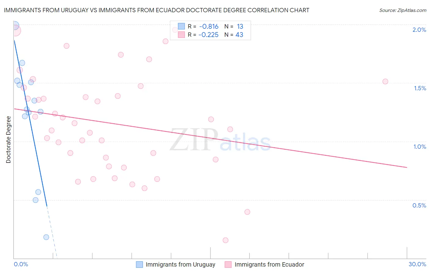 Immigrants from Uruguay vs Immigrants from Ecuador Doctorate Degree