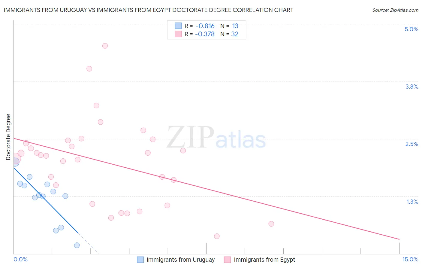 Immigrants from Uruguay vs Immigrants from Egypt Doctorate Degree